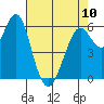 Tide chart for Coyote Point Marina, San Francisco Bay, California on 2023/05/10