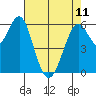 Tide chart for Coyote Point Marina, San Francisco Bay, California on 2023/05/11