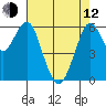 Tide chart for Coyote Point Marina, San Francisco Bay, California on 2023/05/12