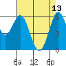 Tide chart for Coyote Point Marina, San Francisco Bay, California on 2023/05/13