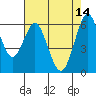 Tide chart for Coyote Point Marina, San Francisco Bay, California on 2023/05/14
