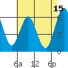 Tide chart for Coyote Point Marina, San Francisco Bay, California on 2023/05/15