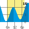 Tide chart for Coyote Point Marina, San Francisco Bay, California on 2023/05/16