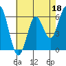 Tide chart for Coyote Point Marina, San Francisco Bay, California on 2023/05/18