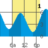 Tide chart for Coyote Point Marina, San Francisco Bay, California on 2023/05/1