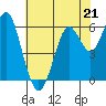 Tide chart for Coyote Point Marina, San Francisco Bay, California on 2023/05/21