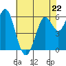 Tide chart for Coyote Point Marina, San Francisco Bay, California on 2023/05/22