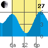 Tide chart for Coyote Point Marina, San Francisco Bay, California on 2023/05/27