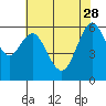 Tide chart for Coyote Point Marina, San Francisco Bay, California on 2023/05/28