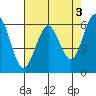 Tide chart for Coyote Point Marina, San Francisco Bay, California on 2023/05/3