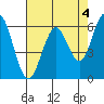Tide chart for Coyote Point Marina, San Francisco Bay, California on 2023/05/4