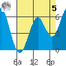Tide chart for Coyote Point Marina, San Francisco Bay, California on 2023/05/5