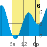 Tide chart for Coyote Point Marina, San Francisco Bay, California on 2023/05/6