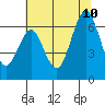 Tide chart for Coyote Point Marina, San Francisco Bay, California on 2023/07/10
