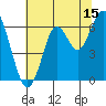 Tide chart for Coyote Point Marina, San Francisco Bay, California on 2023/07/15