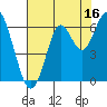 Tide chart for Coyote Point Marina, San Francisco Bay, California on 2023/07/16