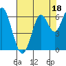 Tide chart for Coyote Point Marina, San Francisco Bay, California on 2023/07/18