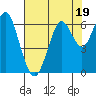 Tide chart for Coyote Point Marina, San Francisco Bay, California on 2023/07/19