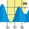 Tide chart for Coyote Point Marina, San Francisco Bay, California on 2023/07/20