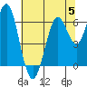 Tide chart for Coyote Point Marina, San Francisco Bay, California on 2023/07/5