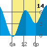 Tide chart for Coyote Point Marina, San Francisco Bay, California on 2023/08/14