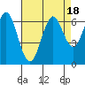 Tide chart for Coyote Point Marina, San Francisco Bay, California on 2023/08/18