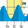 Tide chart for Coyote Point Marina, San Francisco Bay, California on 2023/08/20
