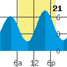 Tide chart for Coyote Point Marina, San Francisco Bay, California on 2023/08/21