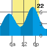 Tide chart for Coyote Point Marina, San Francisco Bay, California on 2023/08/22