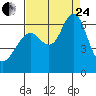 Tide chart for Coyote Point Marina, San Francisco Bay, California on 2023/08/24