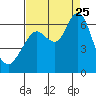 Tide chart for Coyote Point Marina, San Francisco Bay, California on 2023/08/25