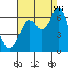 Tide chart for Coyote Point Marina, San Francisco Bay, California on 2023/08/26