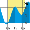 Tide chart for Coyote Point Marina, San Francisco Bay, California on 2023/08/28