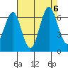 Tide chart for Coyote Point Marina, San Francisco Bay, California on 2023/08/6