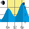Tide chart for Coyote Point Marina, San Francisco Bay, California on 2023/08/8