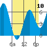 Tide chart for Coyote Point Marina, San Francisco Bay, California on 2024/04/10
