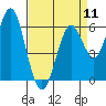 Tide chart for Coyote Point Marina, San Francisco Bay, California on 2024/04/11