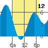 Tide chart for Coyote Point Marina, San Francisco Bay, California on 2024/04/12