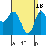 Tide chart for Coyote Point Marina, San Francisco Bay, California on 2024/04/16