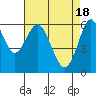 Tide chart for Coyote Point Marina, San Francisco Bay, California on 2024/04/18