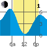 Tide chart for Coyote Point Marina, San Francisco Bay, California on 2024/04/1