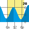 Tide chart for Coyote Point Marina, San Francisco Bay, California on 2024/04/20