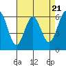 Tide chart for Coyote Point Marina, San Francisco Bay, California on 2024/04/21