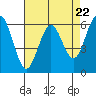 Tide chart for Coyote Point Marina, San Francisco Bay, California on 2024/04/22