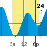 Tide chart for Coyote Point Marina, San Francisco Bay, California on 2024/04/24