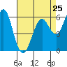 Tide chart for Coyote Point Marina, San Francisco Bay, California on 2024/04/25