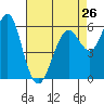 Tide chart for Coyote Point Marina, San Francisco Bay, California on 2024/04/26