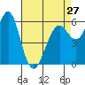 Tide chart for Coyote Point Marina, San Francisco Bay, California on 2024/04/27