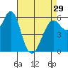 Tide chart for Coyote Point Marina, San Francisco Bay, California on 2024/04/29