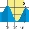 Tide chart for Coyote Point Marina, San Francisco Bay, California on 2024/04/2